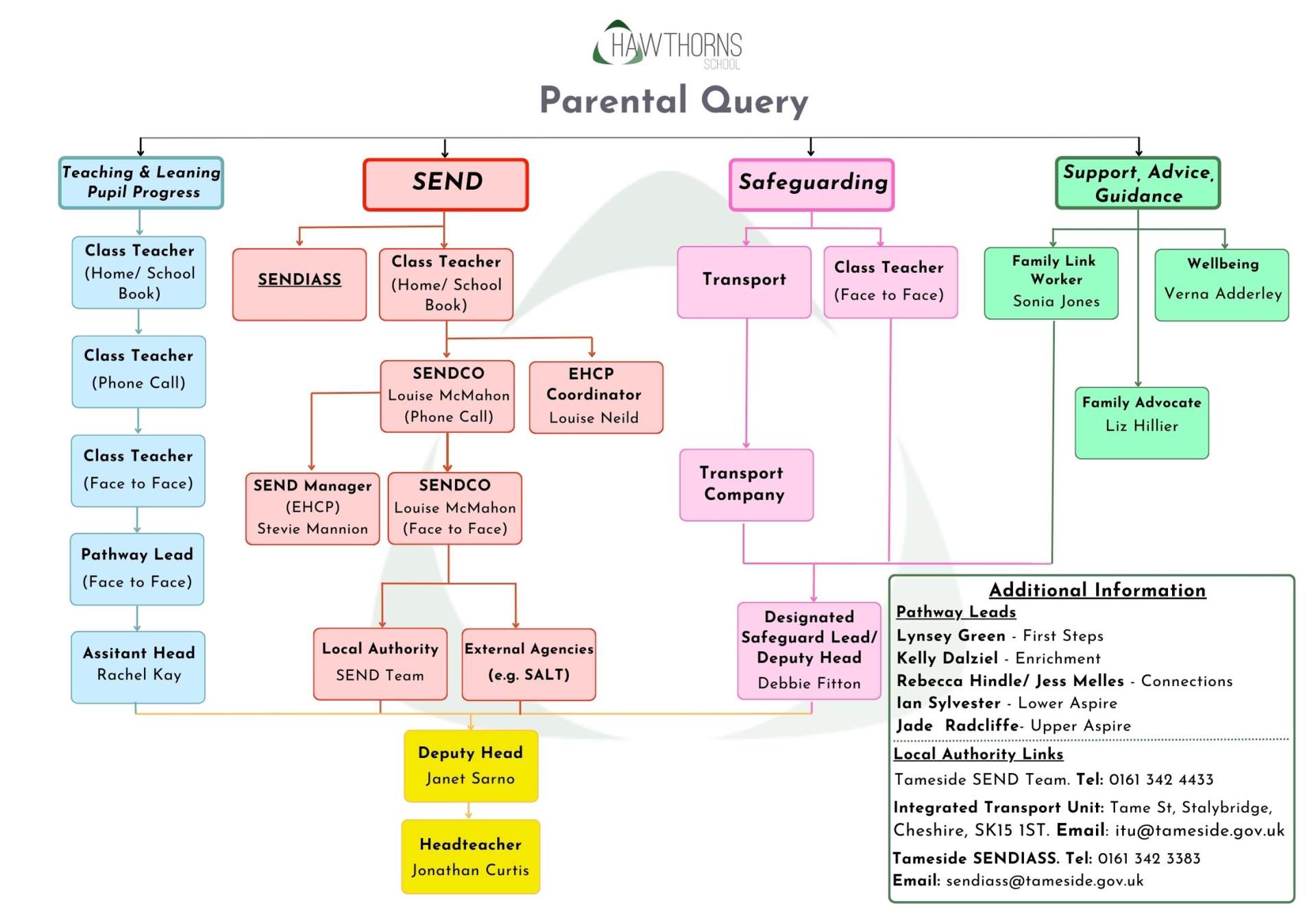 Parental query flowchart